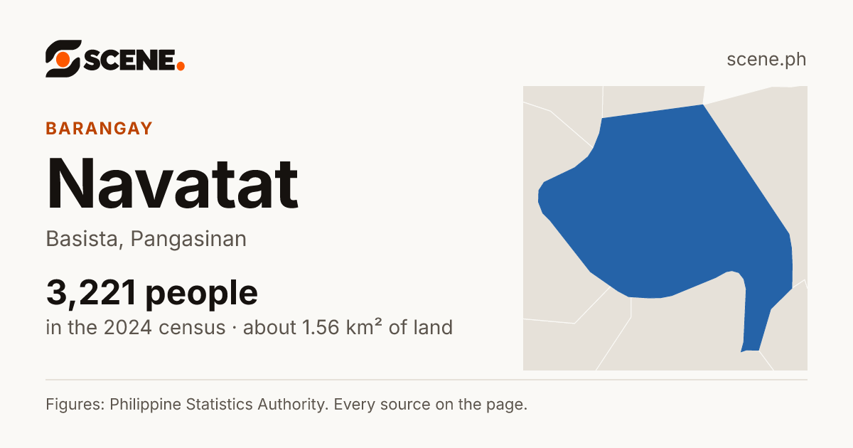 Navatat, Basista, barangay: 3,221 people in the 2024 census