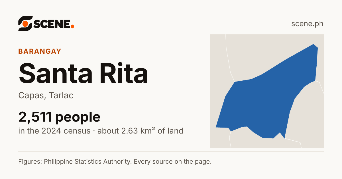 Santa Rita, Capas, barangay: 2,511 people in the 2024 census