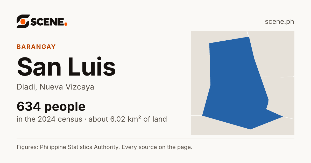 San Luis, Diadi, barangay: 634 people in the 2024 census