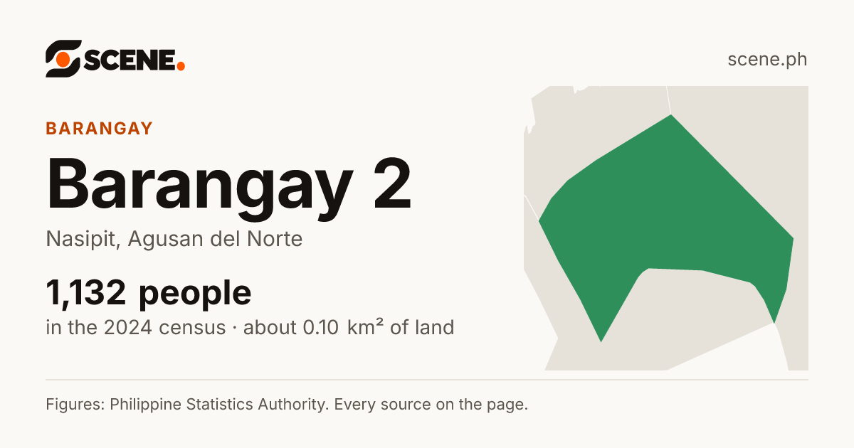 Barangay 2, Nasipit, barangay: 1,132 people in the 2024 census