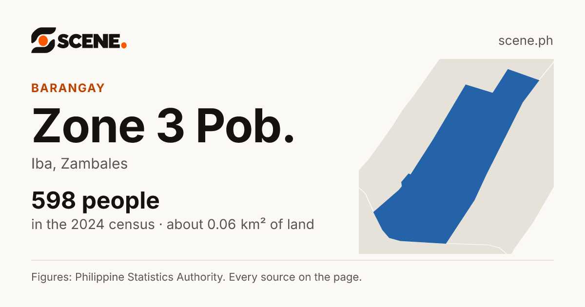 Zone 3 Pob., Iba, barangay: 598 people in the 2024 census
