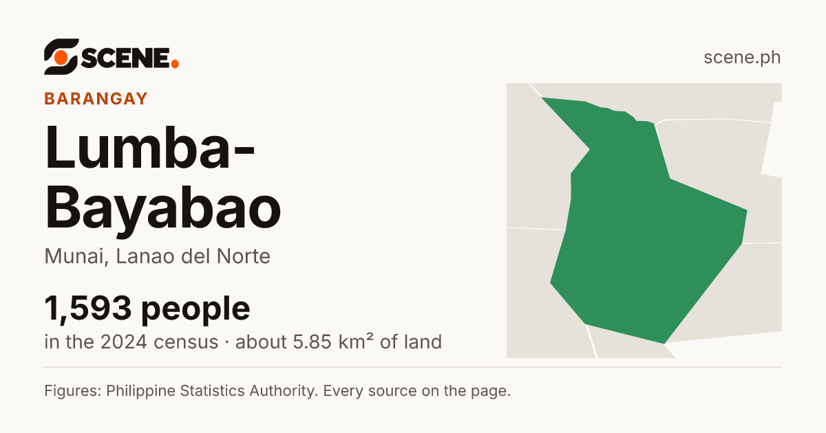 Lumba-Bayabao, Munai, barangay: 1,593 people in the 2024 census