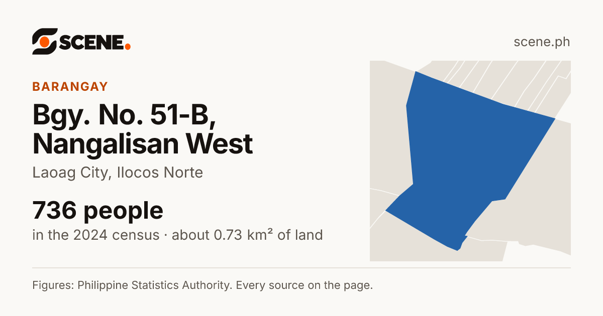 Bgy. No. 51-B, Nangalisan West, Laoag City, barangay: 736 people in the 2024 census