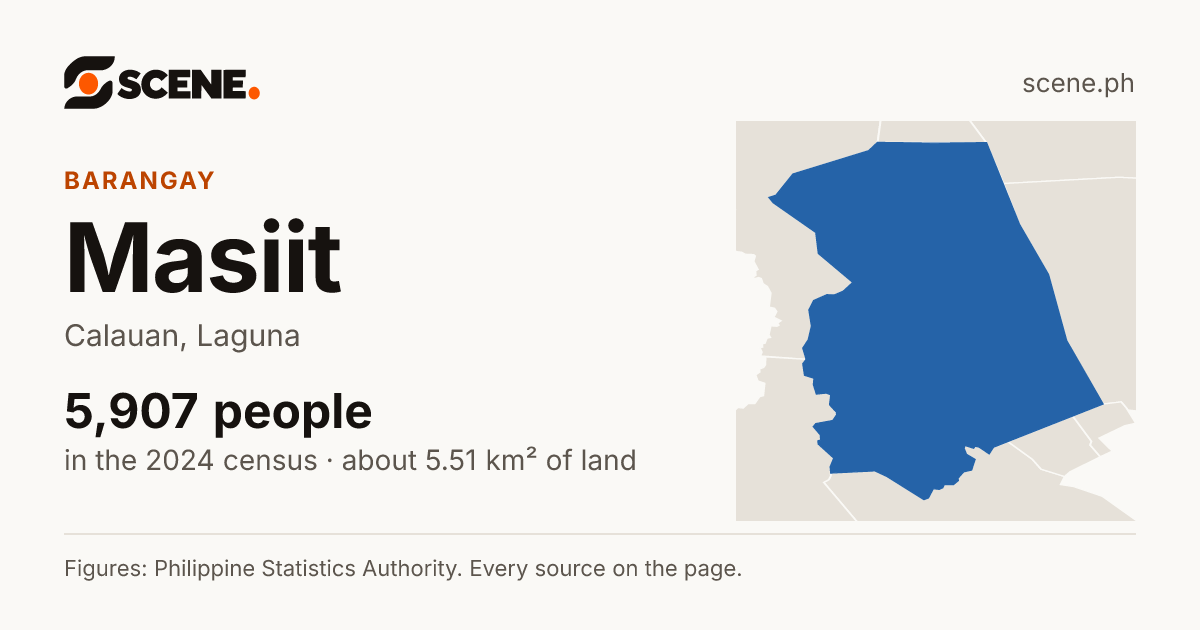 Masiit, Calauan, barangay: 5,907 people in the 2024 census