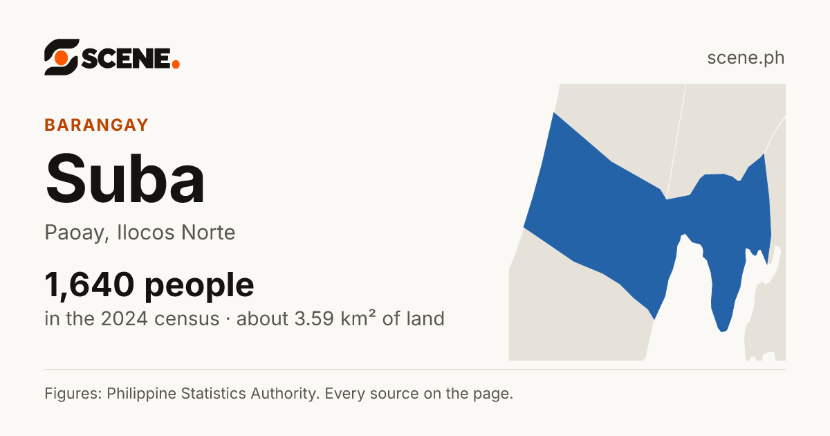 Suba, Paoay, barangay: 1,640 people in the 2024 census