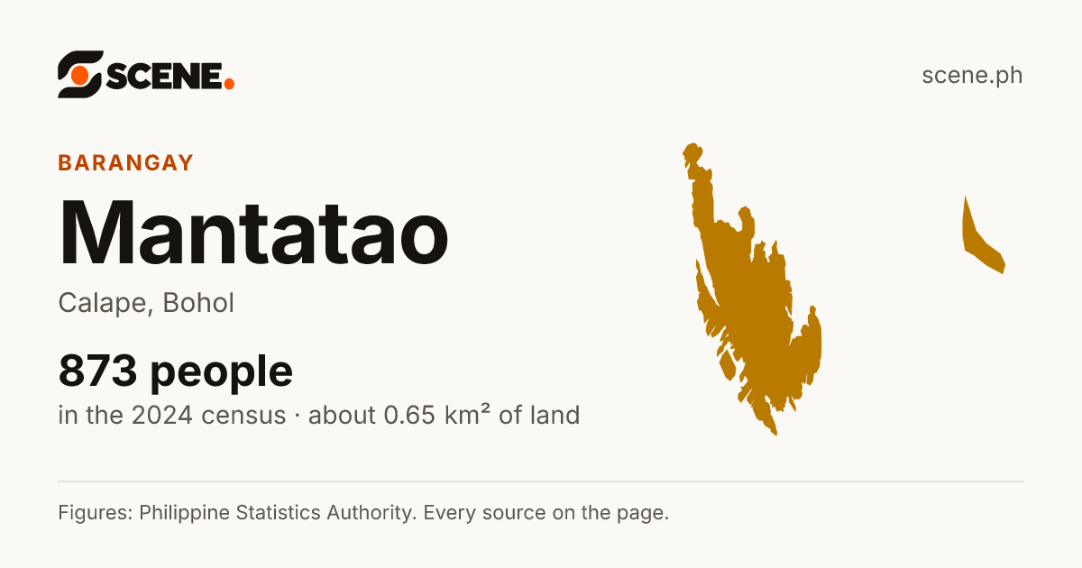 Mantatao, Calape, barangay: 873 people in the 2024 census