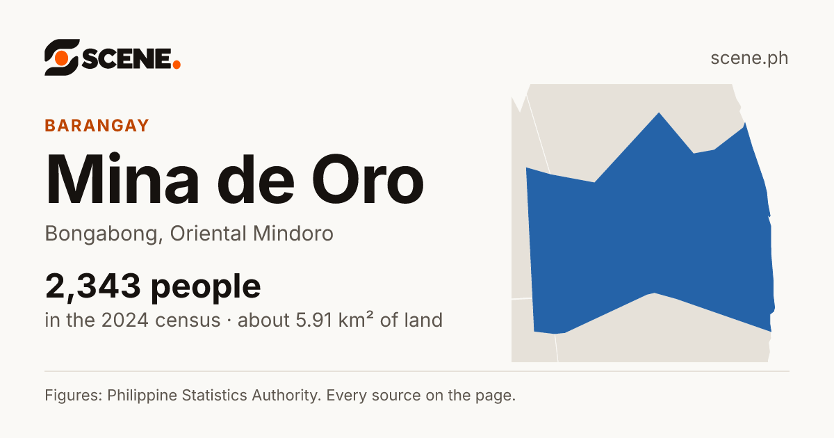 Mina de Oro, Bongabong, barangay: 2,343 people in the 2024 census