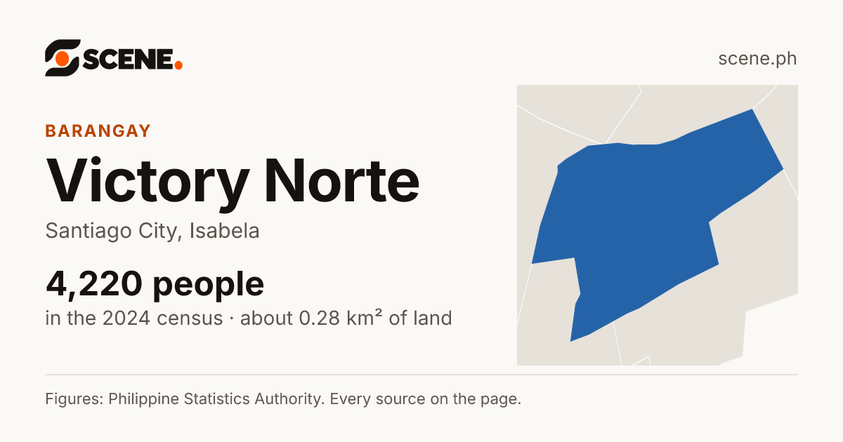 Victory Norte, Santiago City, barangay: 4,220 people in the 2024 census