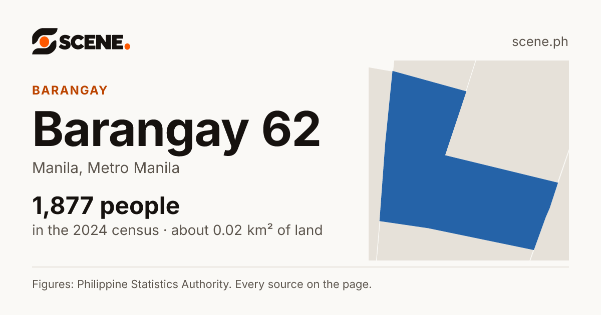 Barangay 62, Manila, barangay: 1,877 people in the 2024 census