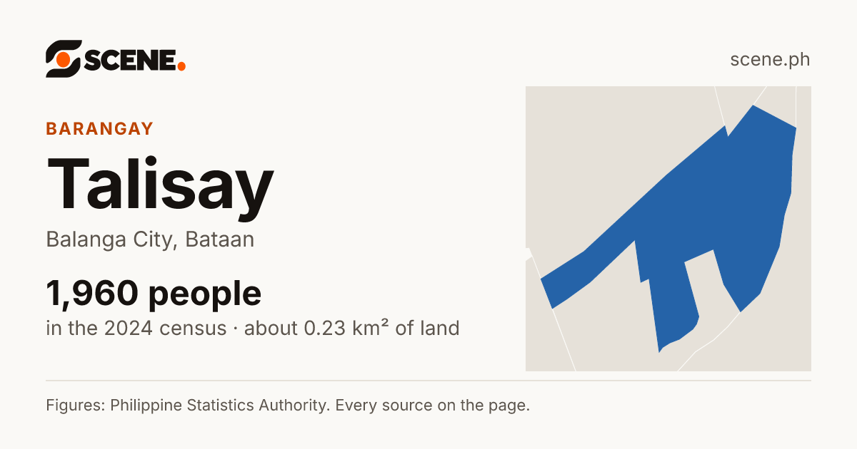 Talisay, Balanga City, barangay: 1,960 people in the 2024 census