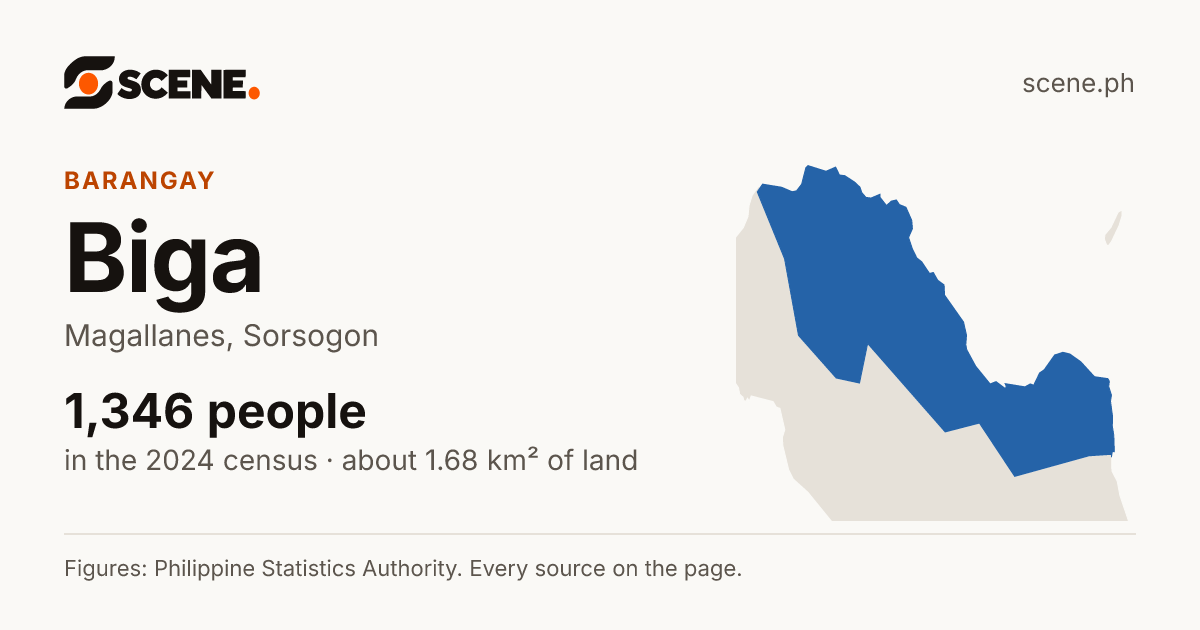 Biga, Magallanes, barangay: 1,346 people in the 2024 census