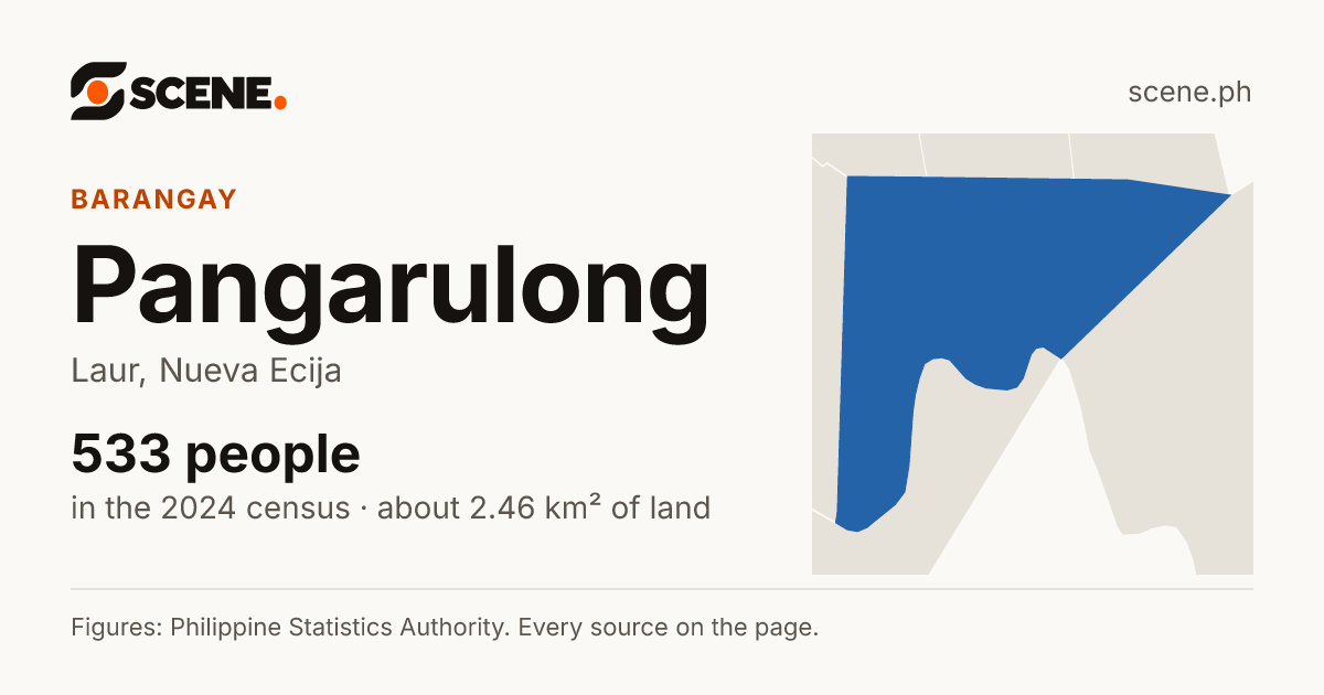 Pangarulong, Laur, barangay: 533 people in the 2024 census