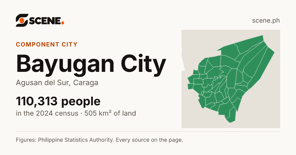 Bayugan City, Agusan del Sur, component city: 110,313 people in the 2024 census