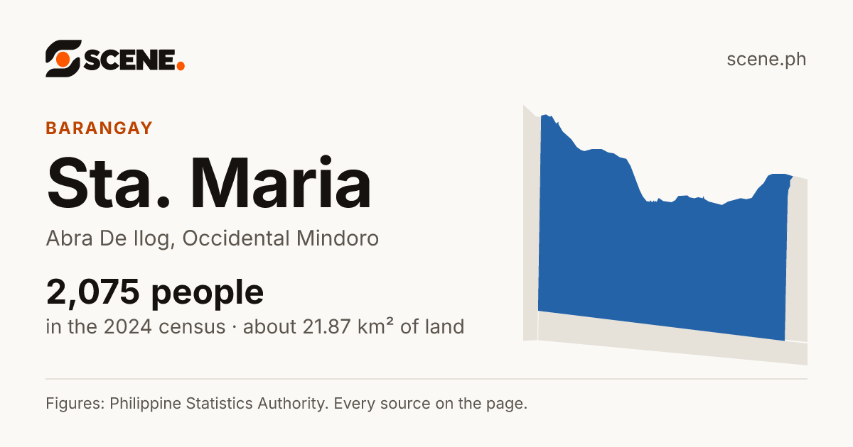 Sta. Maria, Abra De Ilog, barangay: 2,075 people in the 2024 census