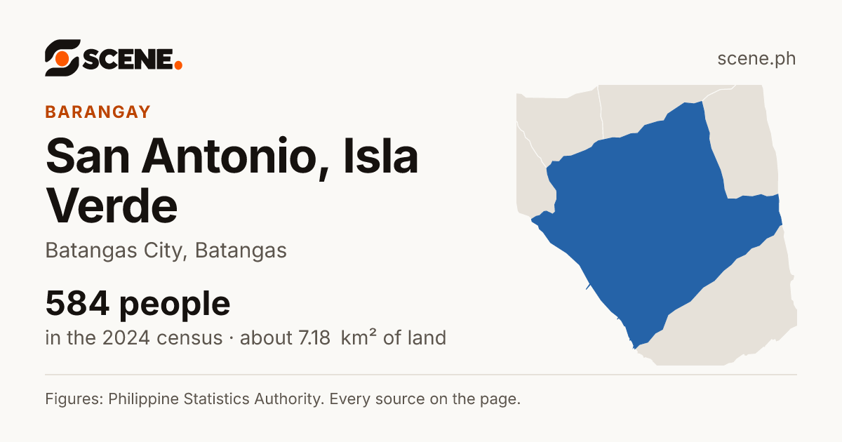 San Antonio, Isla Verde, Batangas City, barangay: 584 people in the 2024 census