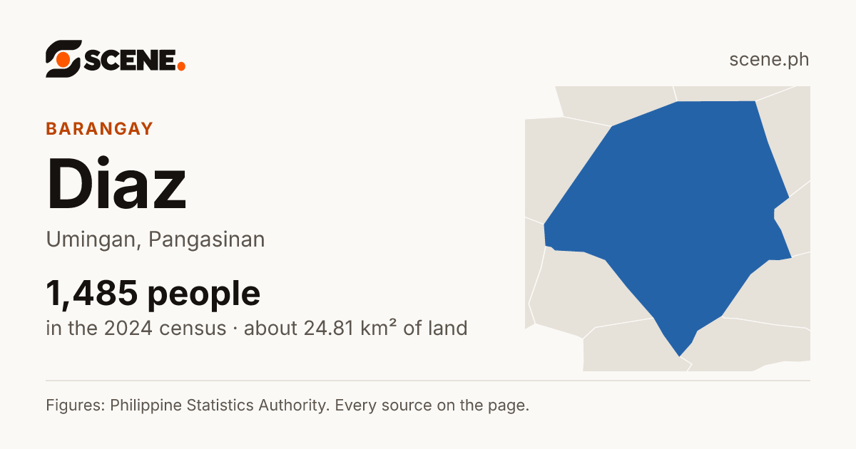 Diaz, Umingan, barangay: 1,485 people in the 2024 census