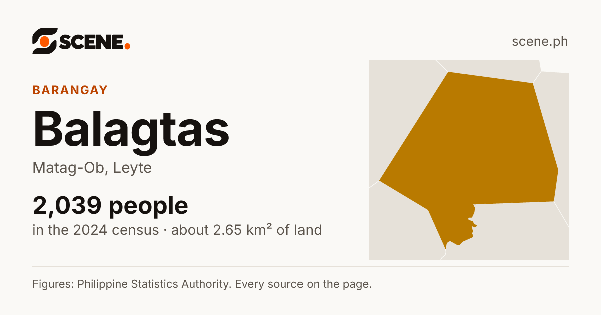 Balagtas, Matag-Ob, barangay: 2,039 people in the 2024 census