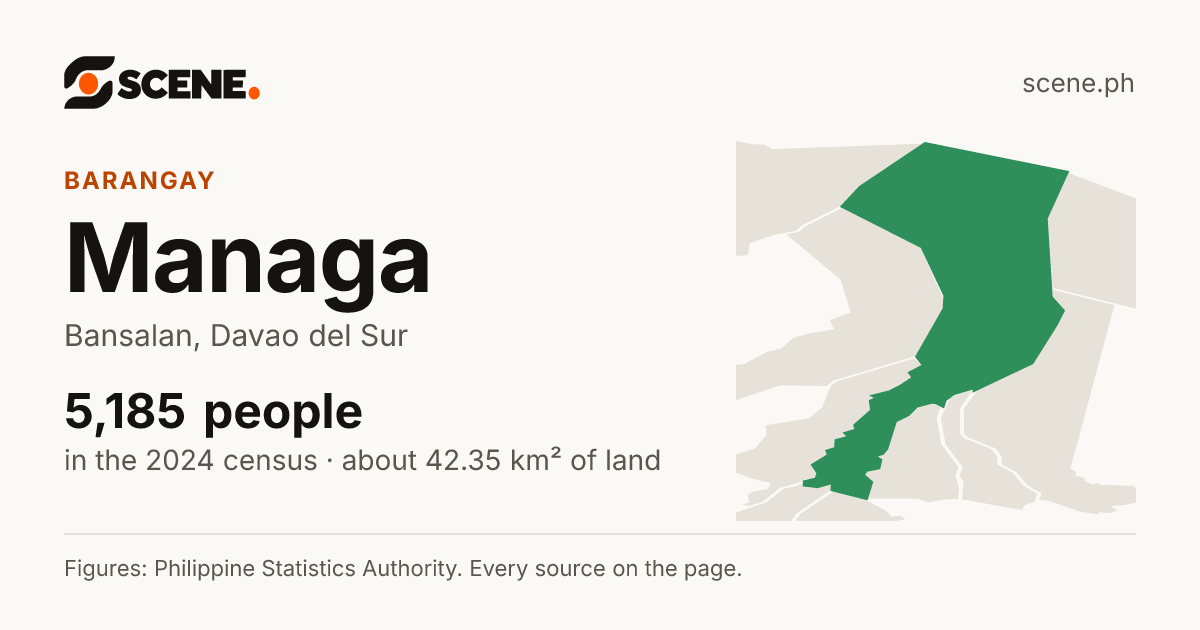 Managa, Bansalan, barangay: 5,185 people in the 2024 census