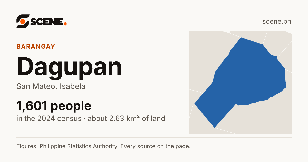 Dagupan, San Mateo, barangay: 1,601 people in the 2024 census
