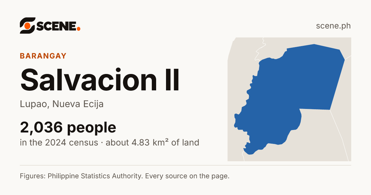 Salvacion II, Lupao, barangay: 2,036 people in the 2024 census