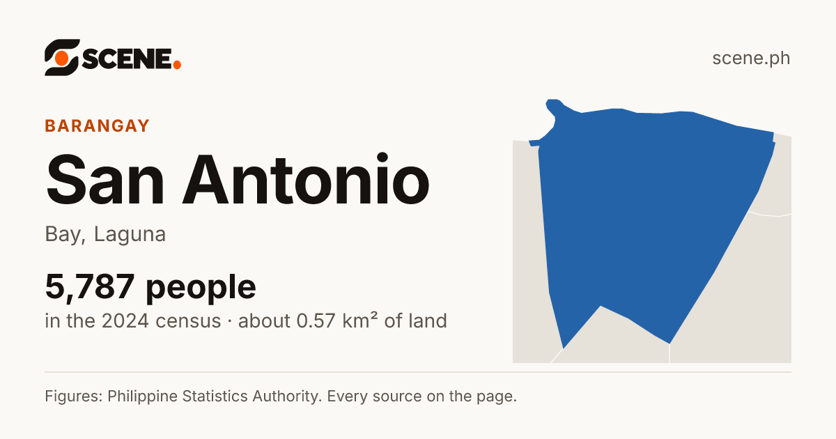 San Antonio, Bay, barangay: 5,787 people in the 2024 census