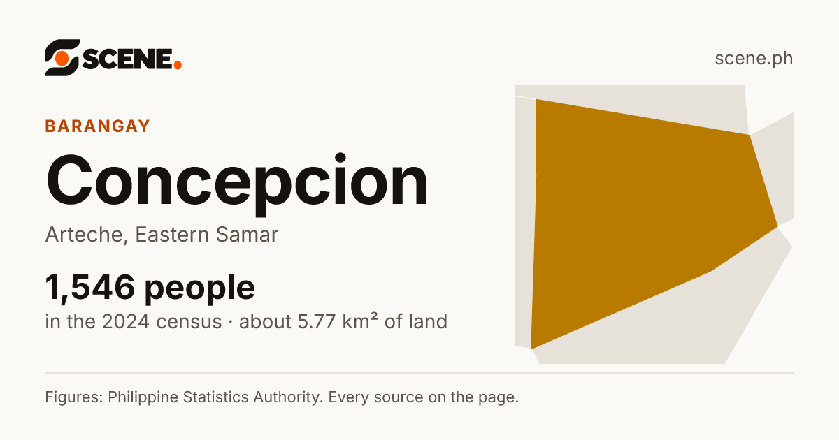 Concepcion, Arteche, barangay: 1,546 people in the 2024 census