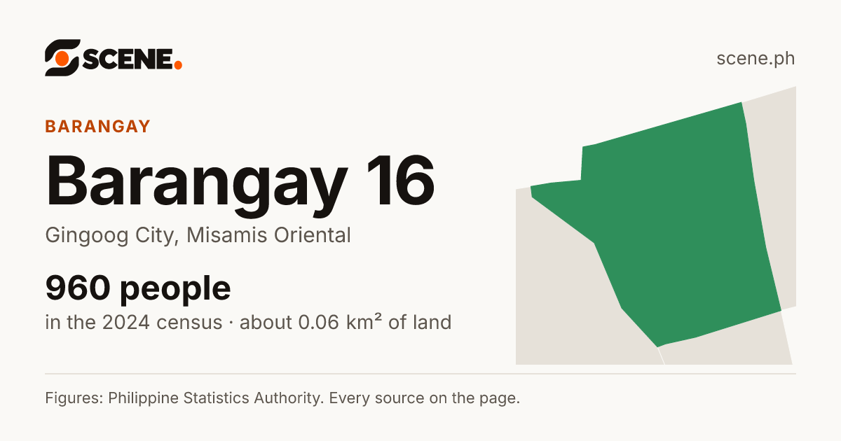 Barangay 16, Gingoog City, barangay: 960 people in the 2024 census