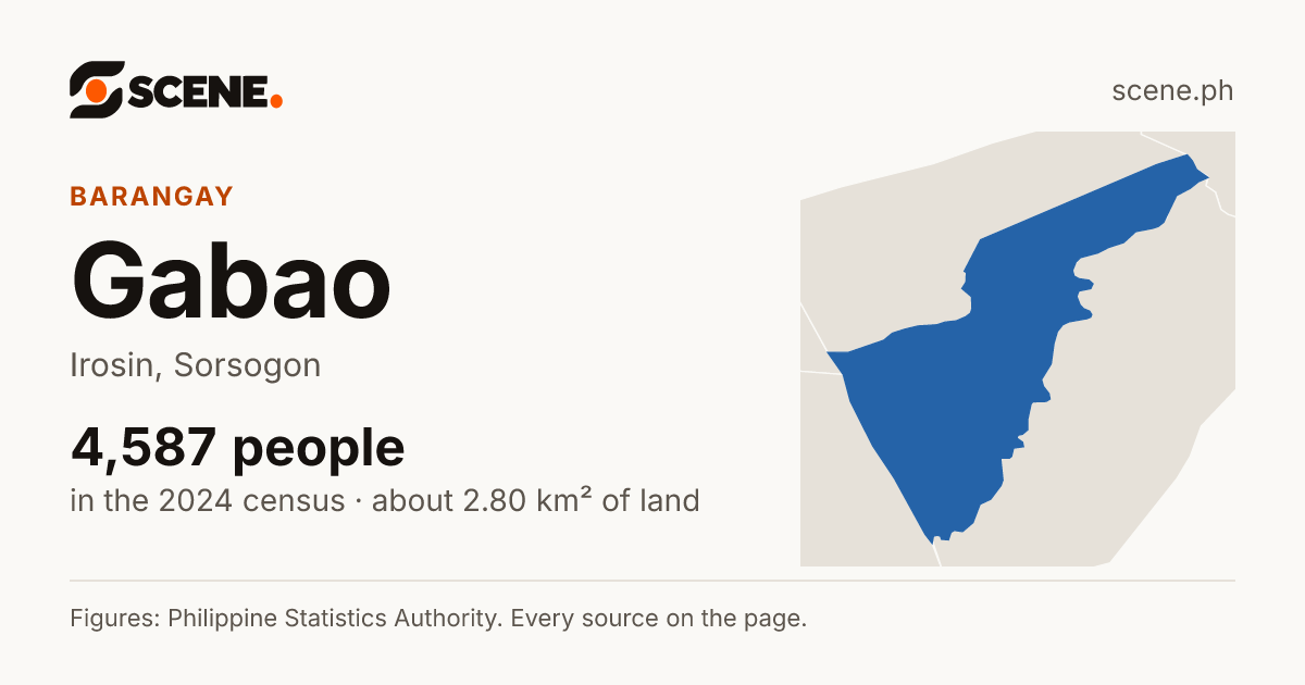 Gabao, Irosin, barangay: 4,587 people in the 2024 census