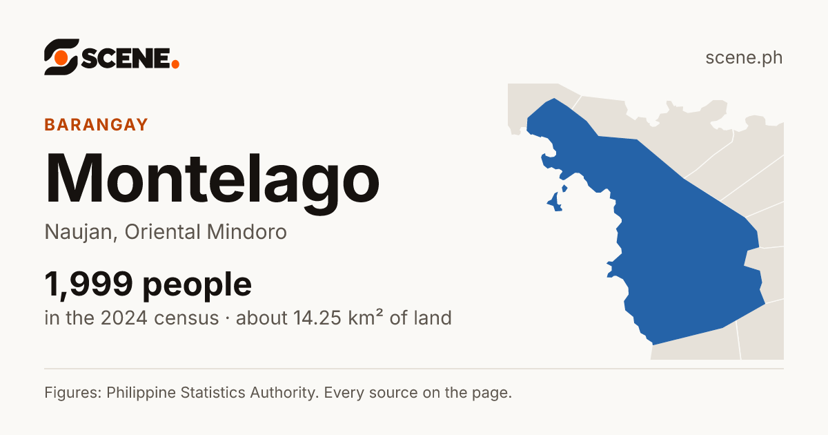 Montelago, Naujan, barangay: 1,999 people in the 2024 census