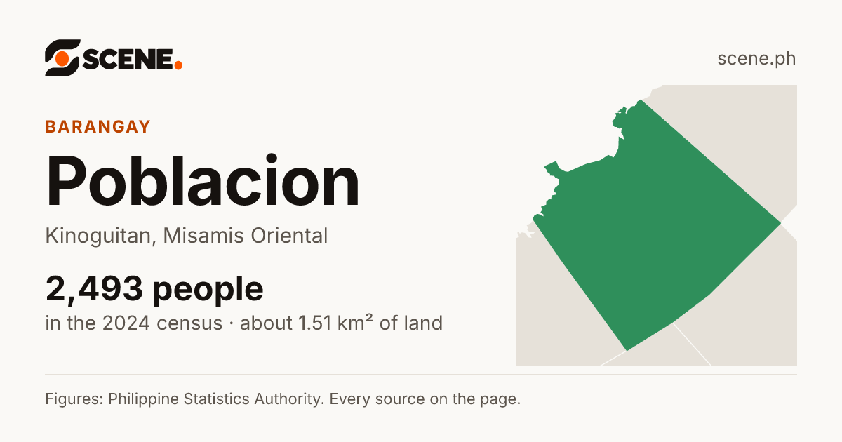 Poblacion, Kinoguitan, barangay: 2,493 people in the 2024 census