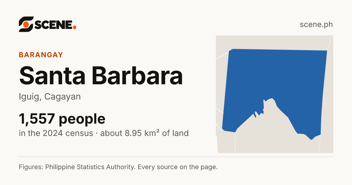 Santa Barbara, Iguig, barangay: 1,557 people in the 2024 census