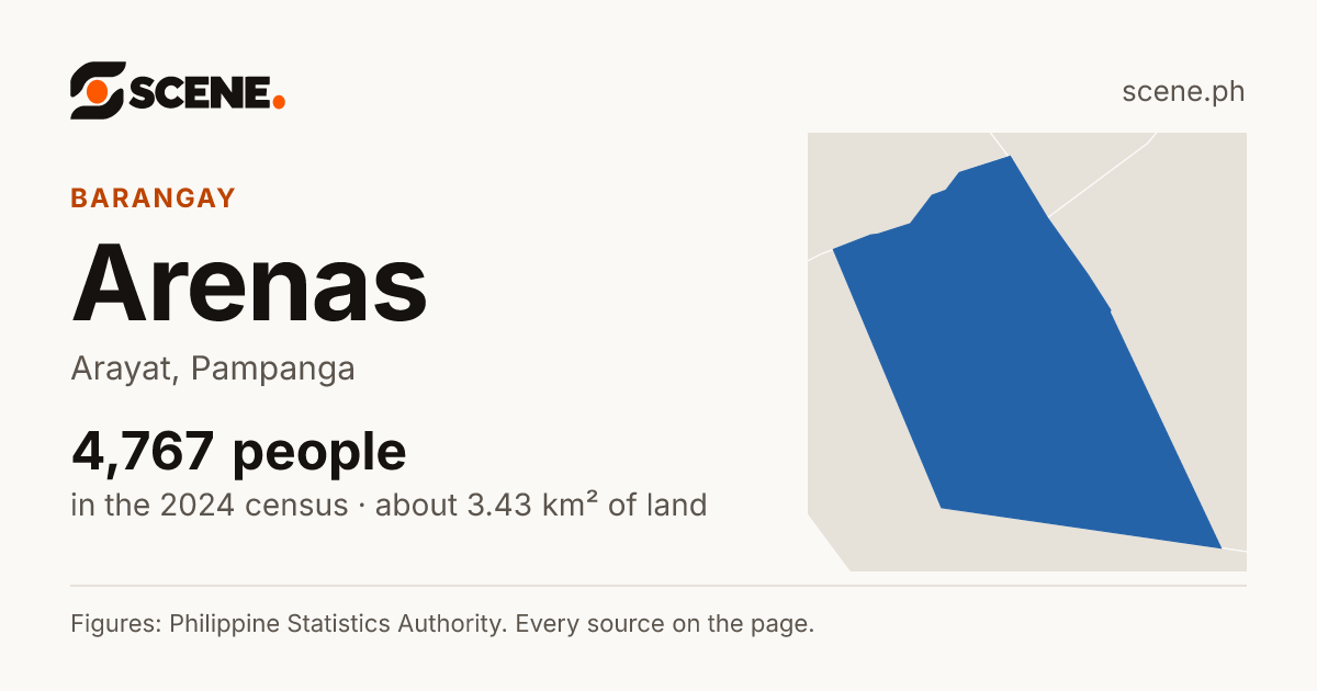 Arenas, Arayat, barangay: 4,767 people in the 2024 census