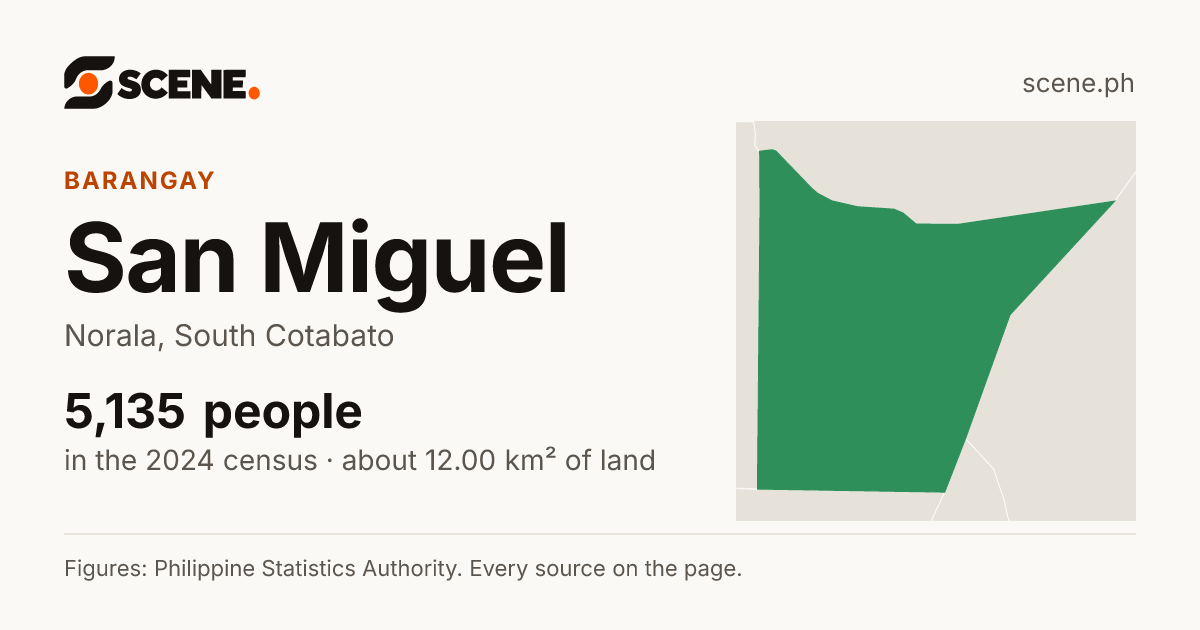 San Miguel, Norala, barangay: 5,135 people in the 2024 census