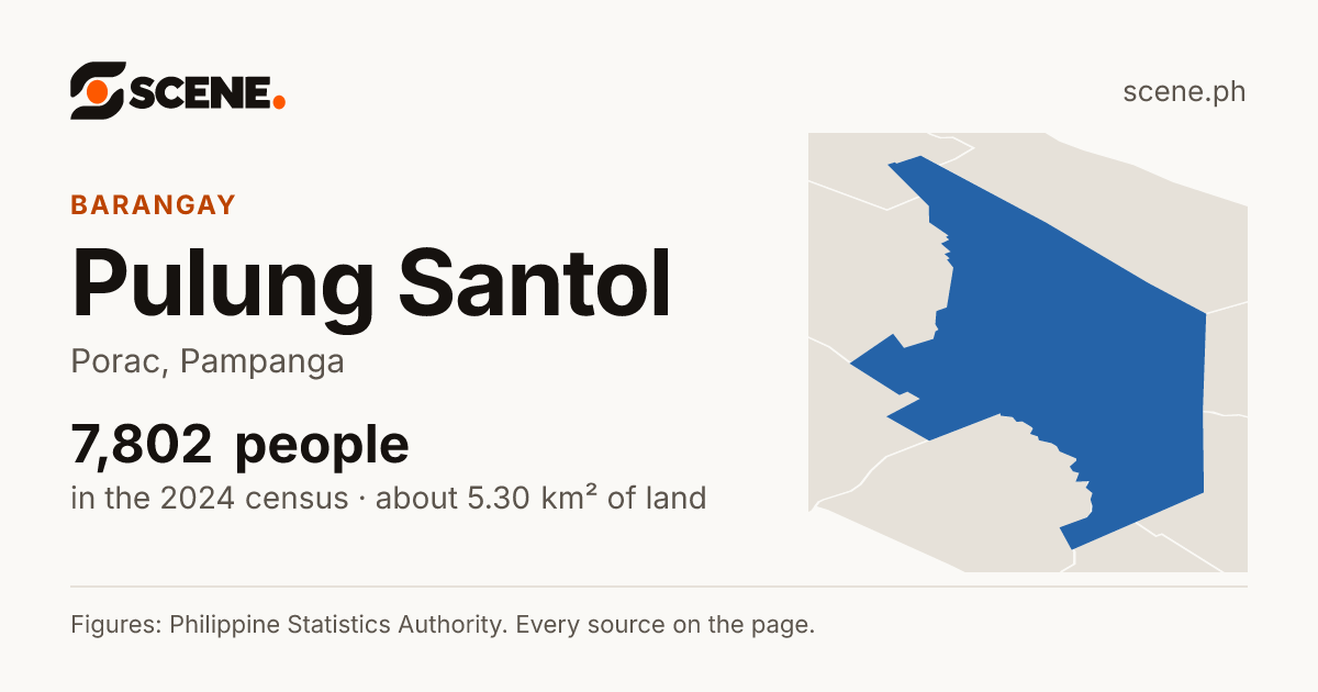 Pulung Santol, Porac, barangay: 7,802 people in the 2024 census
