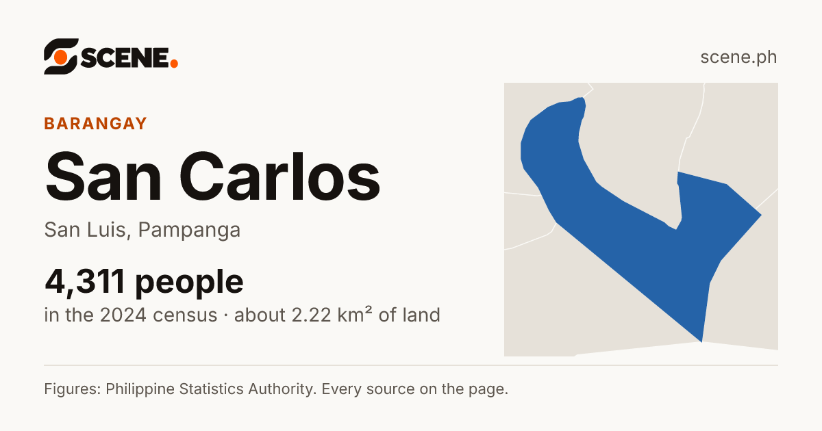 San Carlos, San Luis, barangay: 4,311 people in the 2024 census