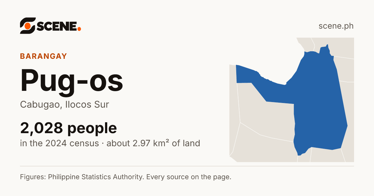 Pug-os, Cabugao, barangay: 2,028 people in the 2024 census