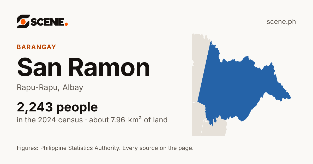 San Ramon, Rapu-Rapu, barangay: 2,243 people in the 2024 census