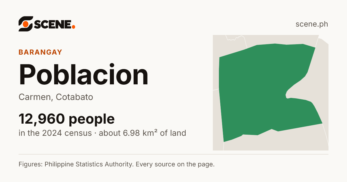 Poblacion, Carmen, Cotabato, barangay: 12,960 people in the 2024 census