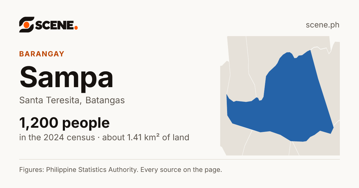 Sampa, Santa Teresita, barangay: 1,200 people in the 2024 census