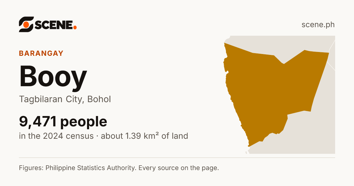 Booy, Tagbilaran City, barangay: 9,471 people in the 2024 census