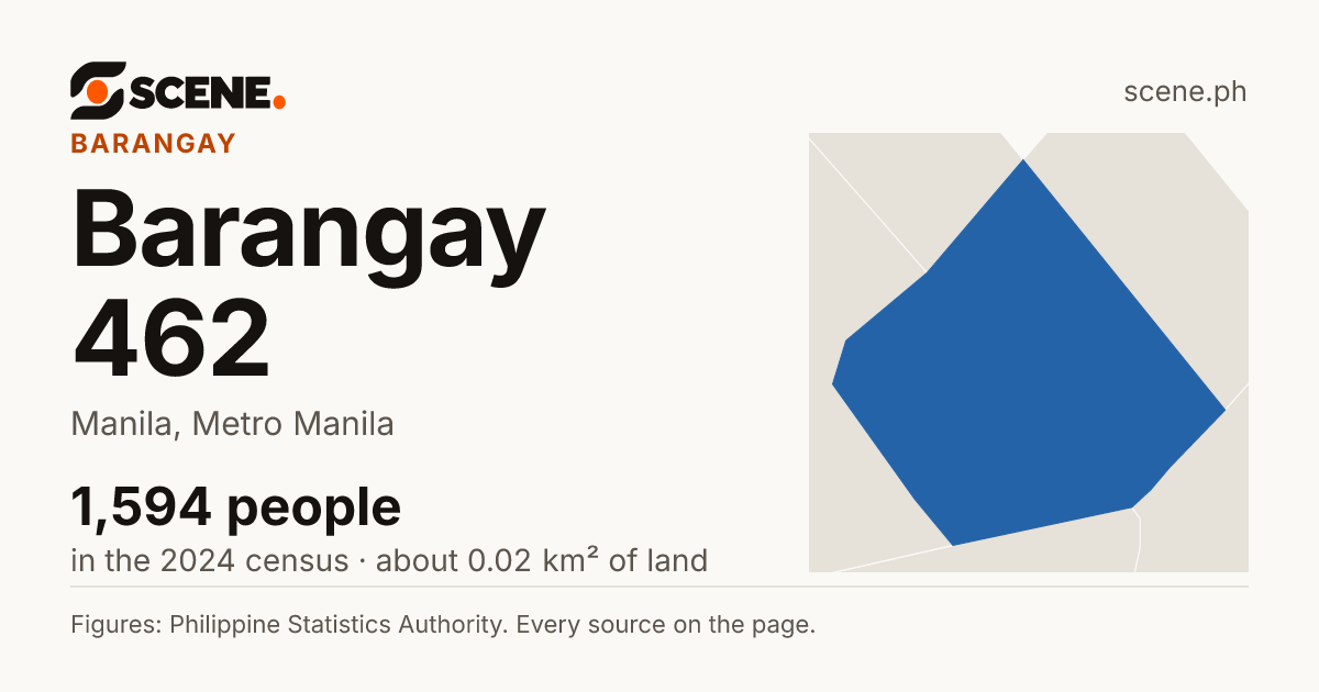Barangay 462, Manila, barangay: 1,594 people in the 2024 census