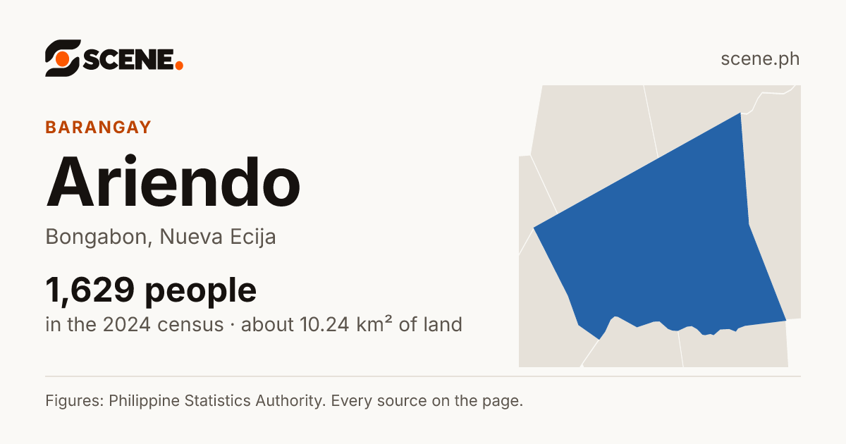 Ariendo, Bongabon, barangay: 1,629 people in the 2024 census