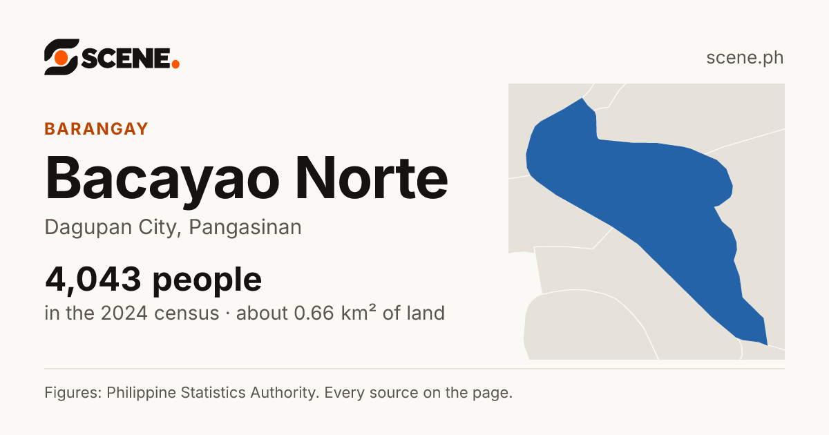Bacayao Norte, Dagupan City, barangay: 4,043 people in the 2024 census