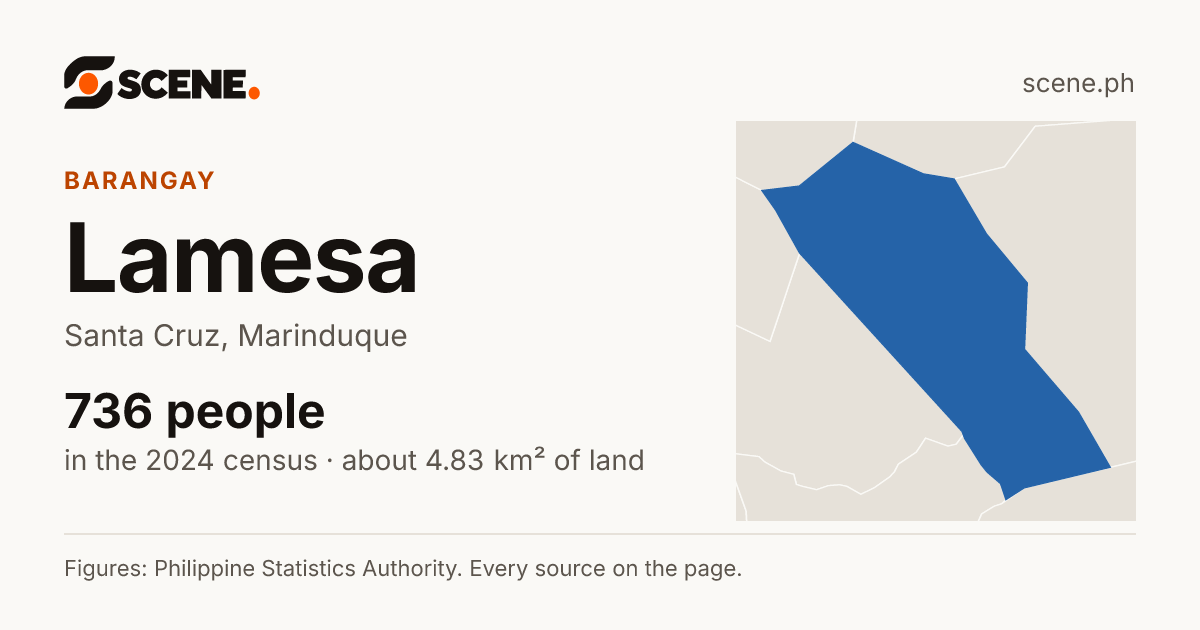 Lamesa, Santa Cruz, barangay: 736 people in the 2024 census