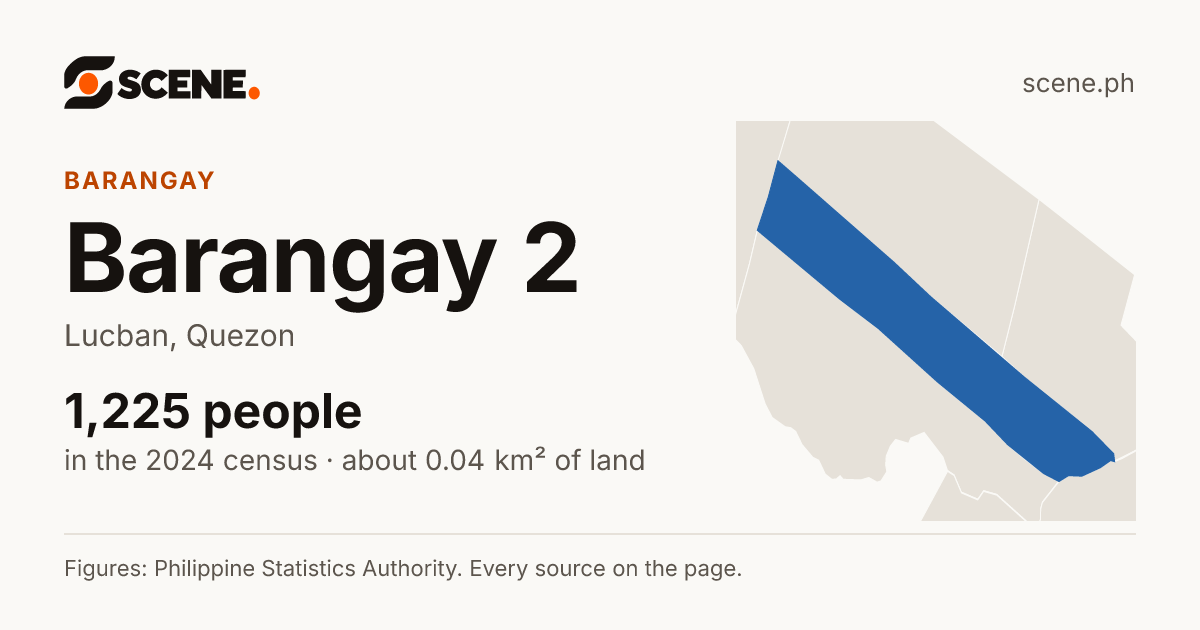 Barangay 2, Lucban, barangay: 1,225 people in the 2024 census