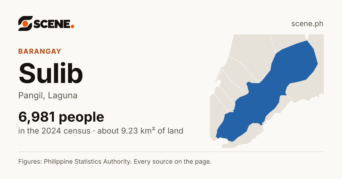 Sulib, Pangil, barangay: 6,981 people in the 2024 census