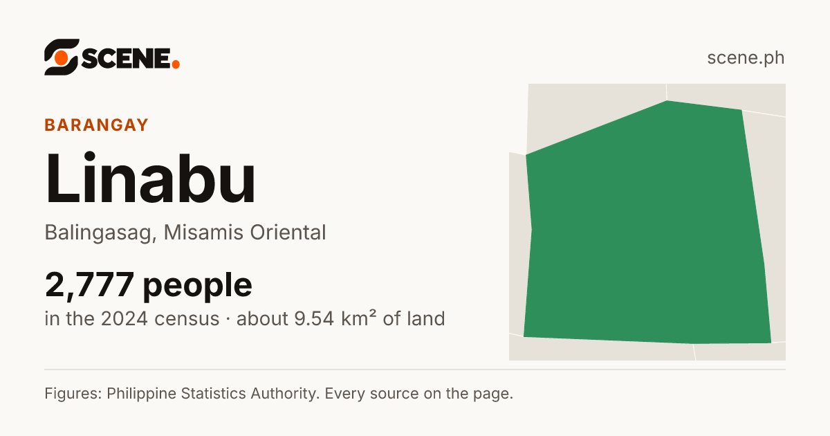 Linabu, Balingasag, barangay: 2,777 people in the 2024 census