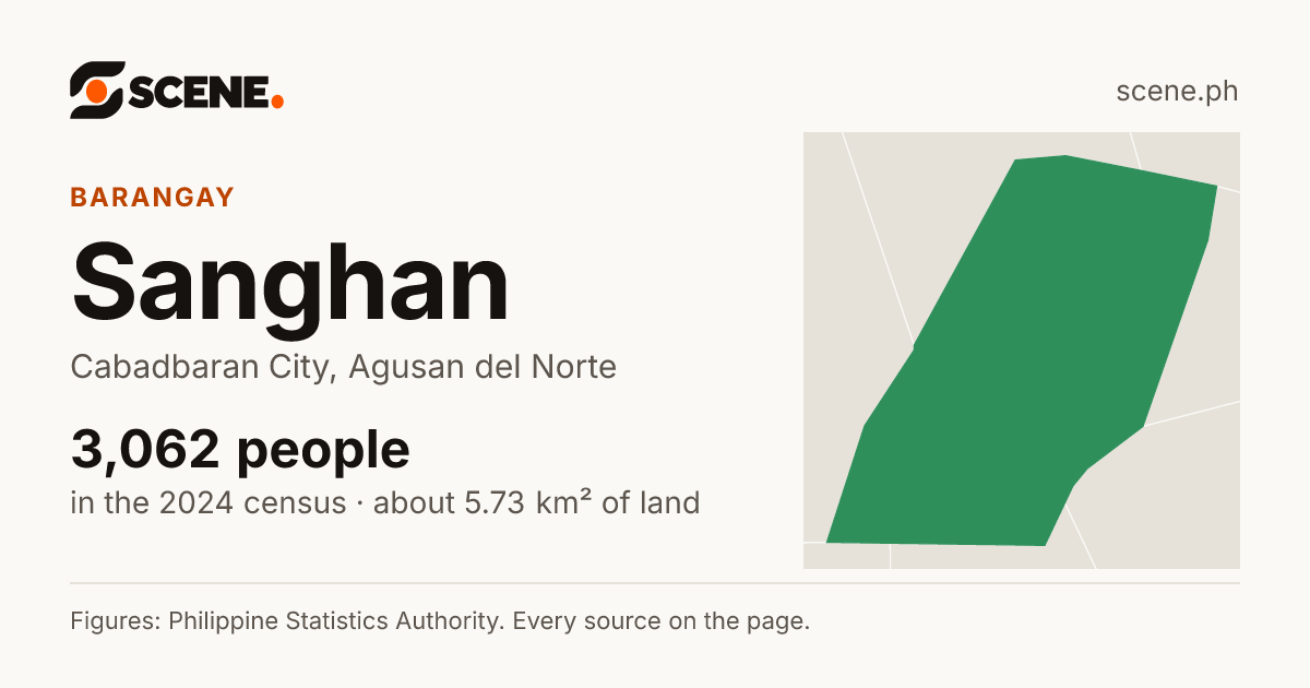 Sanghan, Cabadbaran City, barangay: 3,062 people in the 2024 census