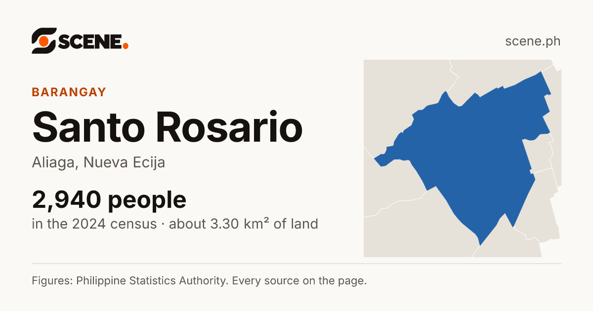 Santo Rosario, Aliaga, barangay: 2,940 people in the 2024 census