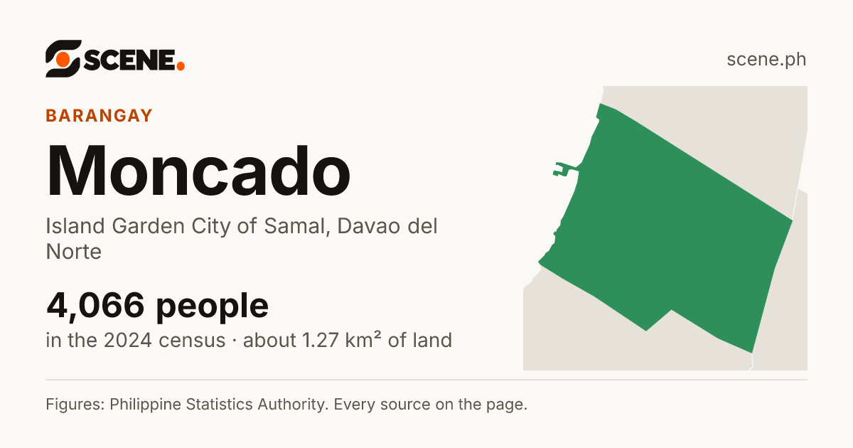 Moncado, Island Garden City of Samal, barangay: 4,066 people in the 2024 census